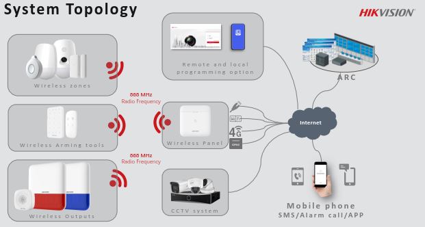 HIKVISION AXPRO ALARMS BUNDLE 1 DS-PWA64-KIT1-WE